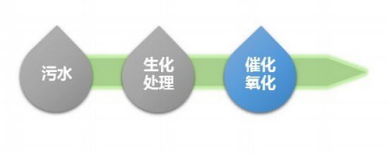 碧水源自主知识产权臭氧催化氧化技术正在大规模应用 碧水源自主知识产权臭氧催化氧化技术正在大规模应用
