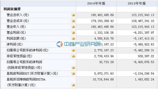 截至2014年12月31日新疆德蓝股份有限公司营业收入超1.8亿元 截至2014年12月31日新疆德蓝股份有限公司营业收入超1.8亿元