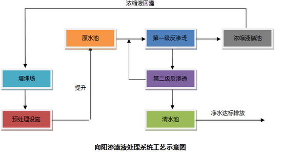 天地人中标哈尔滨向阳生活垃圾场渗滤液应急处理项目 天地人中标哈尔滨向阳生活垃圾场渗滤液应急处理项目