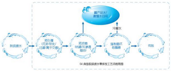 GE在中国的第一个脱硫废水零排放项目敲定在河北涿州 GE在中国的第一个脱硫废水零排放项目敲定在河北涿州