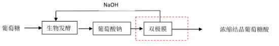 电渗析技术将葡萄糖酸钠转化成葡萄糖酸 电渗析技术将葡萄糖酸钠转化成葡萄糖酸