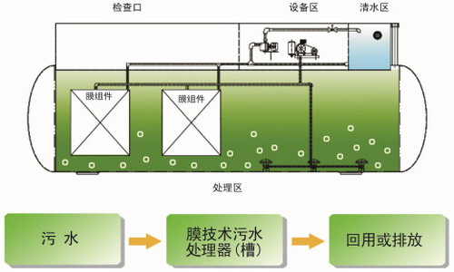 九三学社:人口集中的集镇可建设FMBR技术污水处理站 九三学社:人口集中的集镇可建设FMBR技术污水处理站