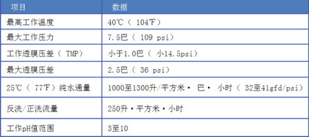 典型工艺条件 典型工艺条件
