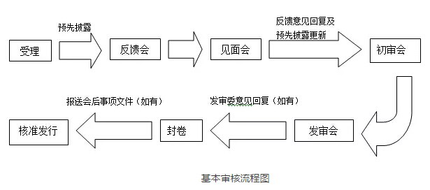 中国证监会发行监管部首次公开发行股票审核工作流程