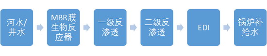 河水预处理及锅炉补给水工艺流程图