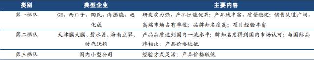 国内膜法水处理行业从业公司可划分为国际领先企业,国内领先企业和国内小型企业三个梯队 国内膜法水处理行业从业公司可划分为国际领先企业,国内领先企业和国内小型企业三个梯队