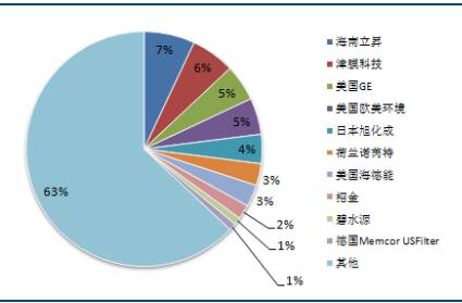 超滤微滤膜市场竞争激烈 超滤微滤膜市场竞争激烈