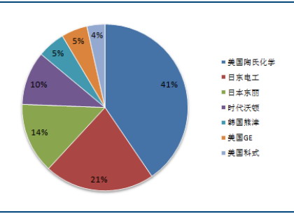 反渗透膜市场呈寡头竞争格局 反渗透膜市场呈寡头竞争格局