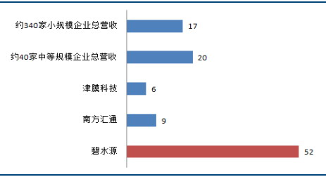 国产膜企2015年营业收入对比(单位,亿元) 国产膜企2015年营业收入对比(单位,亿元)
