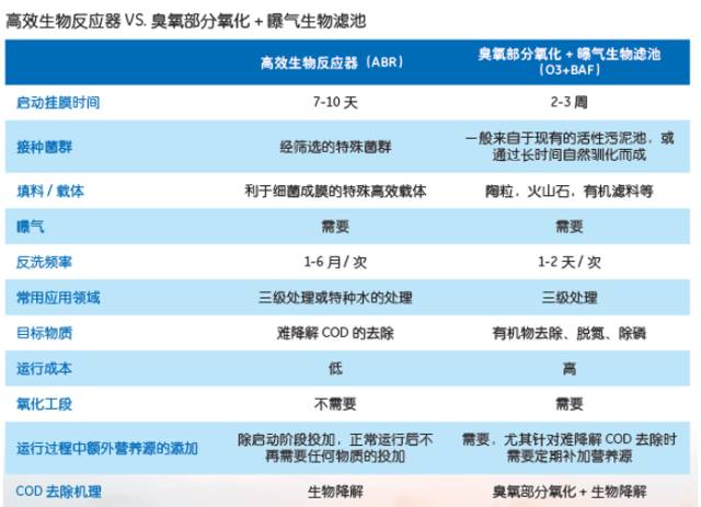 GE水处理ABR高效生物反应器解决工业废水深度处理难题