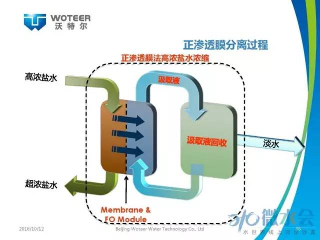 北京沃特尔王大新：正渗透膜分离技术应用研究与展望