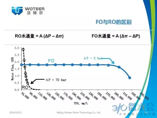 北京沃特尔王大新：正渗透膜分离技术应用研究与展望