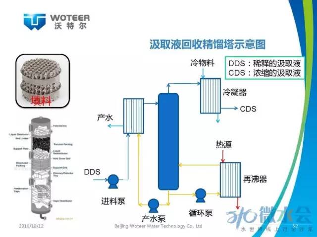 北京沃特尔王大新：正渗透膜分离技术应用研究与展望