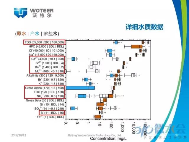 北京沃特尔王大新：正渗透膜分离技术应用研究与展望