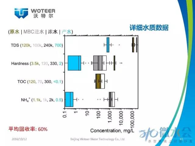 北京沃特尔王大新：正渗透膜分离技术应用研究与展望