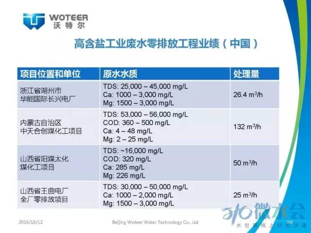北京沃特尔王大新：正渗透膜分离技术应用研究与展望