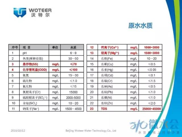 北京沃特尔王大新：正渗透膜分离技术应用研究与展望
