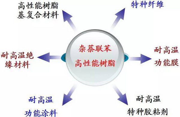 新型杂环高性能工程塑料及其加工应用研发进展