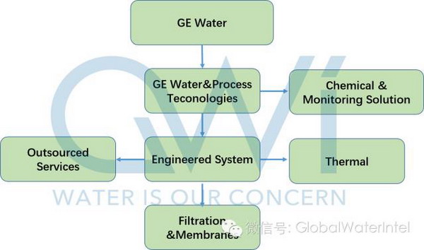 GE Water的公司结构及主营业务