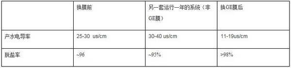 GE助力兰州石化“决不让一滴不合格的污水排入黄河” GE助力兰州石化“决不让一滴不合格的污水排入黄河”