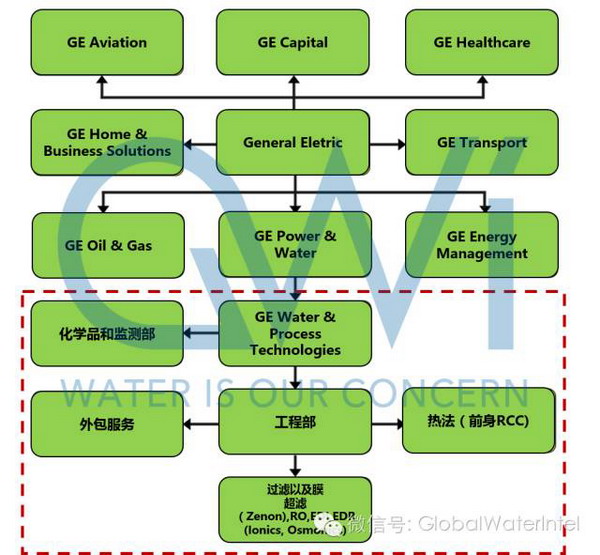 GE以及GE水务板块的架构