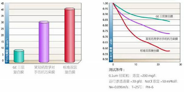 GE纳滤技术及其工艺装备已在处理垃圾渗滤液大显神通 GE纳滤技术及其工艺装备已在处理垃圾渗滤液大显神通