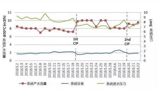 GE纳滤技术及其工艺装备已在处理垃圾渗滤液大显神通 GE纳滤技术及其工艺装备已在处理垃圾渗滤液大显神通