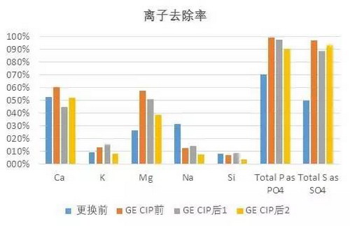 GE纳滤技术及其工艺装备已在处理垃圾渗滤液大显神通 GE纳滤技术及其工艺装备已在处理垃圾渗滤液大显神通