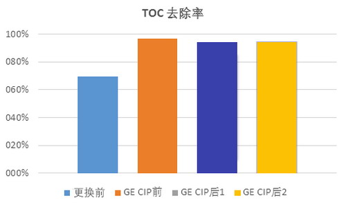 GE纳滤技术及其工艺装备已在处理垃圾渗滤液大显神通 GE纳滤技术及其工艺装备已在处理垃圾渗滤液大显神通