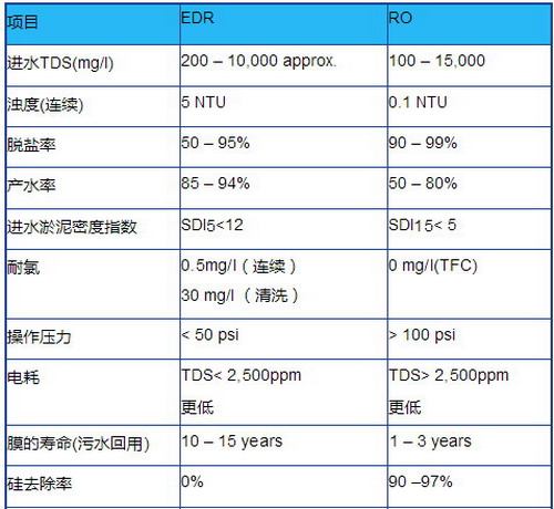 与目前主流脱盐技术RO相比,EDR到底有哪些不同呢? 与目前主流脱盐技术RO相比,EDR到底有哪些不同呢?