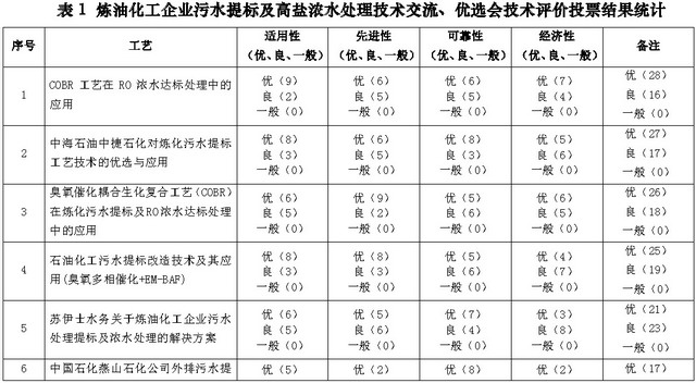 中国膜工业协会石化专委会“炼油化工企业污水提标及高盐浓水处理技术交流和优选会” 中国膜工业协会石化专委会“炼油化工企业污水提标及高盐浓水处理技术交流和优选会”