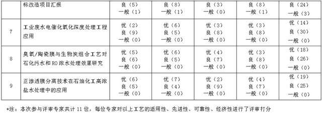 中国膜工业协会石化专委会“炼油化工企业污水提标及高盐浓水处理技术交流和优选会” 中国膜工业协会石化专委会“炼油化工企业污水提标及高盐浓水处理技术交流和优选会”