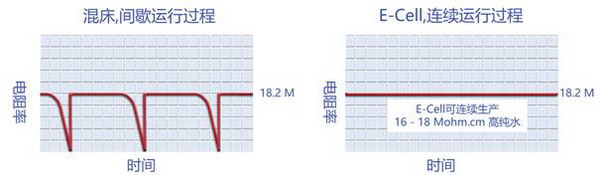 GE电渗析长寿家族成员E-Cell年内将采用最新结构设计 GE电渗析长寿家族成员E-Cell年内将采用最新结构设计