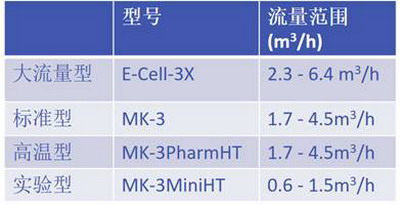 GE电渗析长寿家族成员E-Cell年内将采用最新结构设计 GE电渗析长寿家族成员E-Cell年内将采用最新结构设计