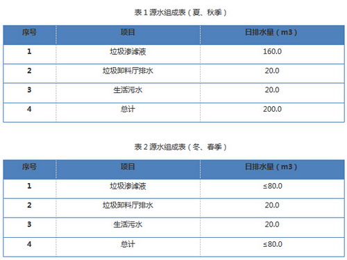 天地人新疆石河子垃圾焚烧厂渗滤液处理项目完成投运 天地人新疆石河子垃圾焚烧厂渗滤液处理项目完成投运