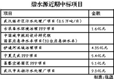 运作资产收益权融资首单落地碧水源试水PPP资产证券化 运作资产收益权融资首单落地碧水源试水PPP资产证券化