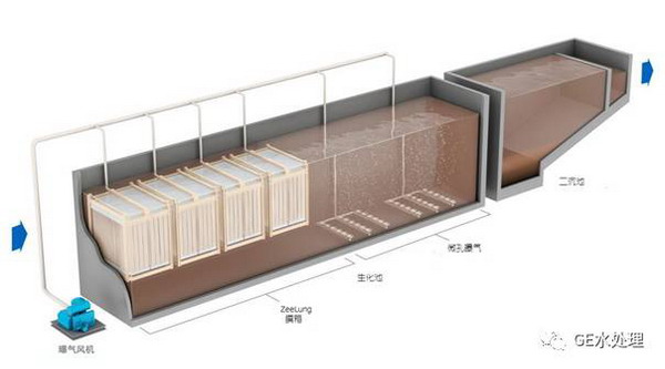 GE向全球媒体宣布其创新中空透氧膜MABR系统闪亮登场 GE向全球媒体宣布其创新中空透氧膜MABR系统闪亮登场