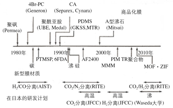 气体分离膜的研究和开发 气体分离膜的研究和开发