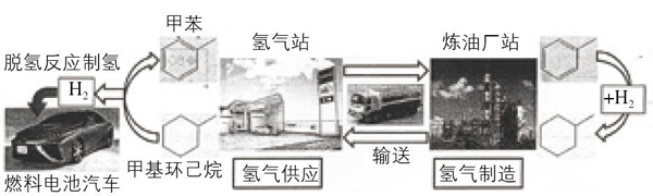 采用膜分离技术由有机氢化物生产高纯氢并用于燃料电池汽车的流程图 采用膜分离技术由有机氢化物生产高纯氢并用于燃料电池汽车的流程图