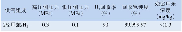 世界范围内中空纤维分离膜在气体分离领域的最新进展 世界范围内中空纤维分离膜在气体分离领域的最新进展