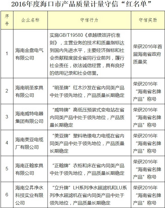 海南立昇上榜2016海口市产品质量计量守信“红名单” 海南立昇上榜2016海口市产品质量计量守信“红名单”