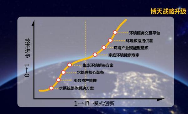 赵笠钧:未来20年博天环境将成为营收千亿世界级公司 赵笠钧:未来20年博天环境将成为营收千亿世界级公司