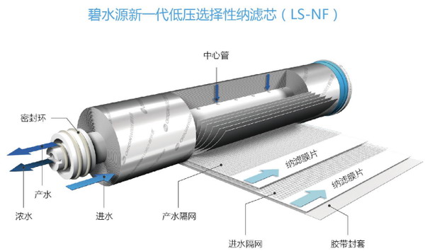 碧水源纳滤净水器荣膺“2017中国净水十强企业”桂冠 碧水源纳滤净水器荣膺“2017中国净水十强企业”桂冠
