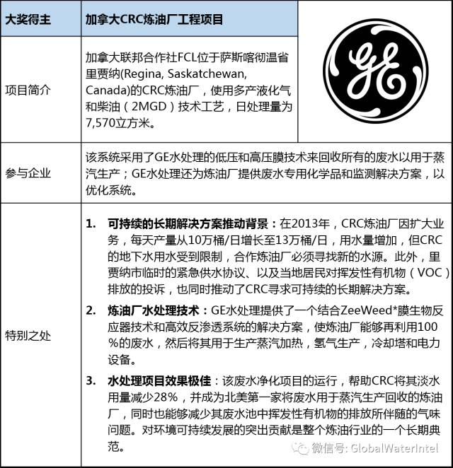 GWS2017全球水奖GWA西班牙颁奖GE获工业水处理项目奖 GWS2017全球水奖GWA西班牙颁奖GE获工业水处理项目奖