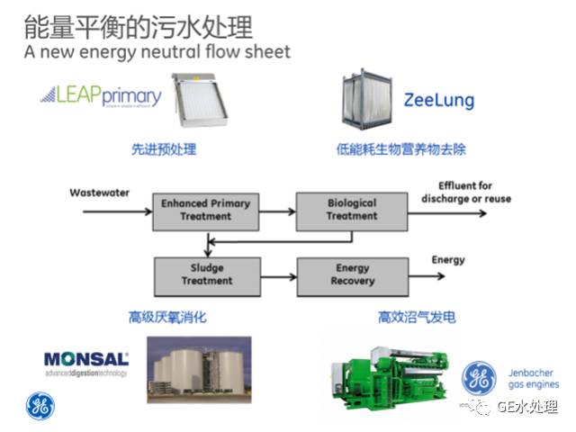 GE试点项目让市政污水处理工厂实现能量平衡看到希望 GE试点项目让市政污水处理工厂实现能量平衡看到希望
