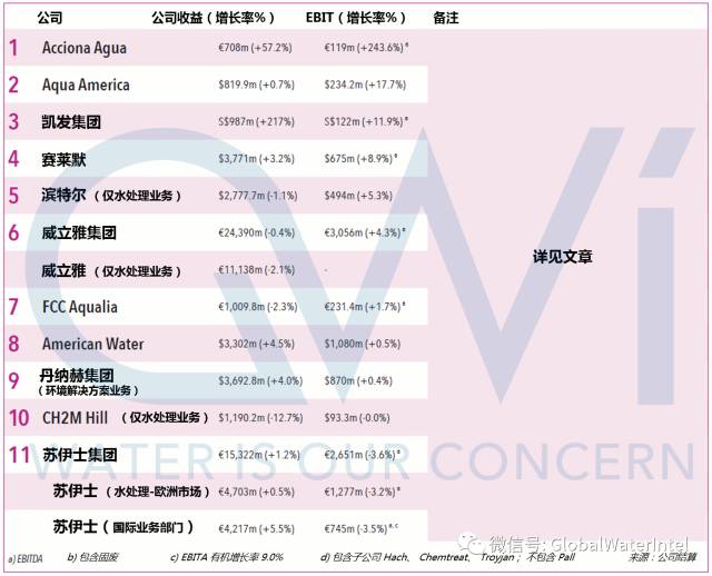 2016年水务企业营业利润排行榜 2016年水务企业营业利润排行榜
