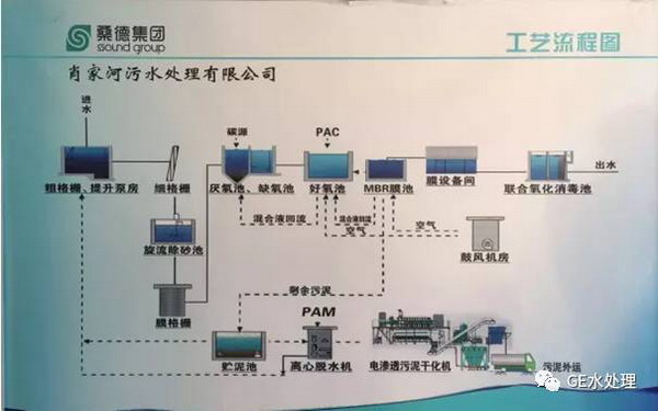 北京肖家河再生水厂升级改造MBR系统选择GE增产不增地 北京肖家河再生水厂升级改造MBR系统选择GE增产不增地
