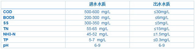 北京肖家河再生水厂升级改造MBR系统选择GE增产不增地 北京肖家河再生水厂升级改造MBR系统选择GE增产不增地