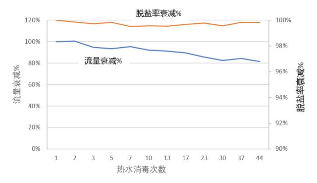 专作热水消毒GE反渗透膜被国内越来越多的工厂所采用
