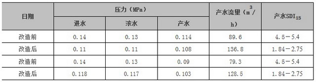 英普环境承担的阜丰生物和昊源化工两项工程完美竣工